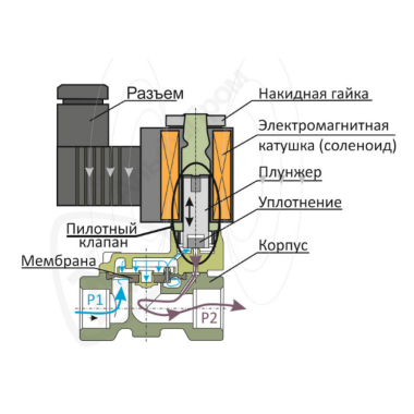 Соленоидный вентиль 1 1/4" НЗ (SV-2W-35 N/C 1 1/4", НЕ ПРЯМОГО ДЕЙСТВИЯ)